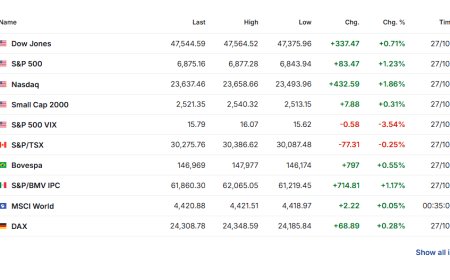 Markets Hit Record Highs as Gold Slips; Nikkei Pauses – Oct 27, 2025 Roundup