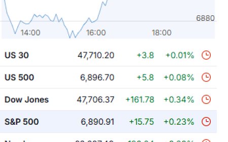 Markets Drift Higher as Tech Leads and Volatility Rises – Oct 28 2025 Market Roundup
