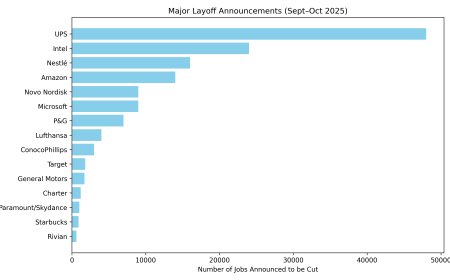 Mass Layoffs: The Big Cuts of Sep–Oct 2025