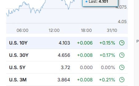 Bonds Blink First as Markets Pull Back Post-Fed — Powell’s Game of Chicken Continues (Oct 30, 2025 Market Roundup)