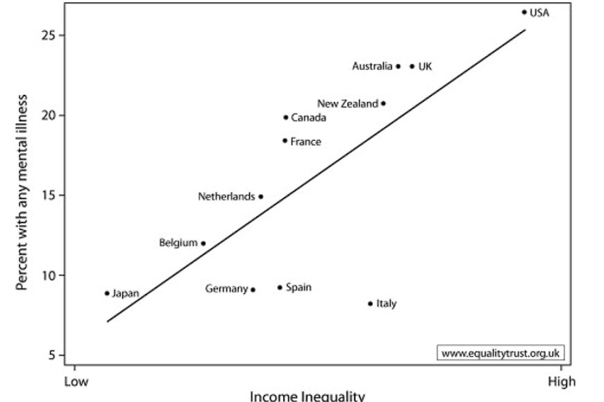 Mind the Gap: How Economic Inequality Shapes Mental Health - Pattern ...