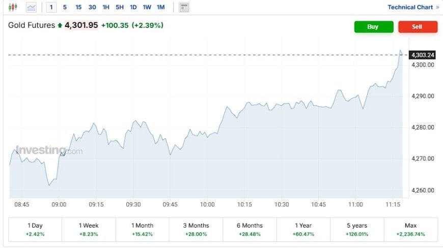 Gold at $4,300+: This Isn’t a Bull Run — It’s a System Reset
