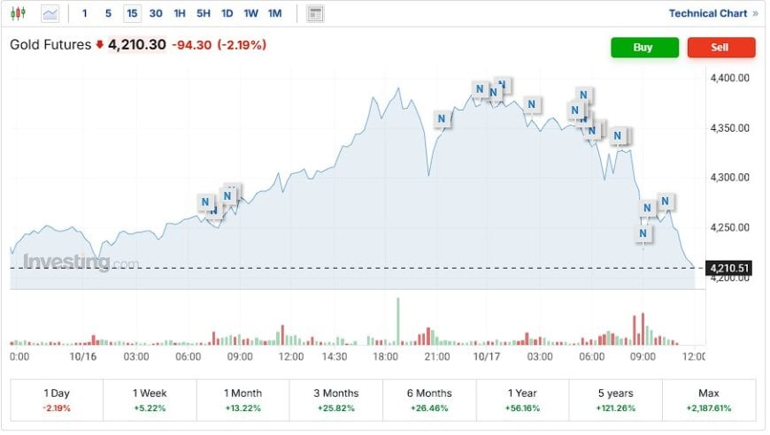 Gold’s Rough Day Doesn’t Change the Bigger Picture: A Natural Correction in a Structural Bull Market