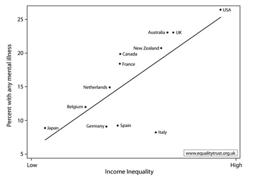 Mind the Gap: How Economic Inequality Shapes Mental Health