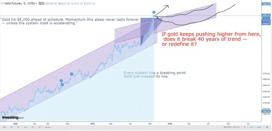 Gold at the Edge: Are We Witnessing the Break of a 40-Year Trend?