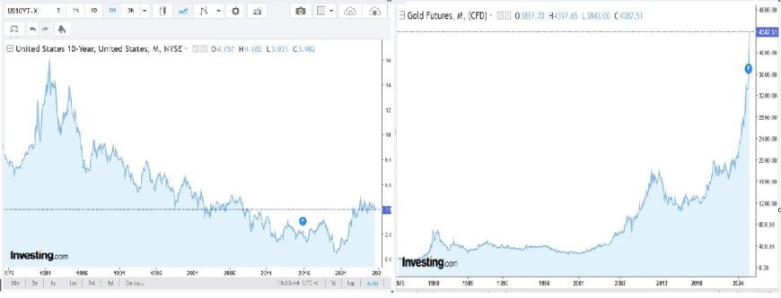Gold vs. the 10-Year Yield: Why Rate Cuts and Real Yields Point to the Next Inflation Wave