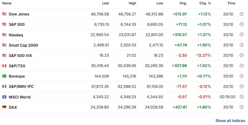 Stocks Rally, Gold Surges and Global Signals Diverge: A Comprehensive Look at October 20 2025