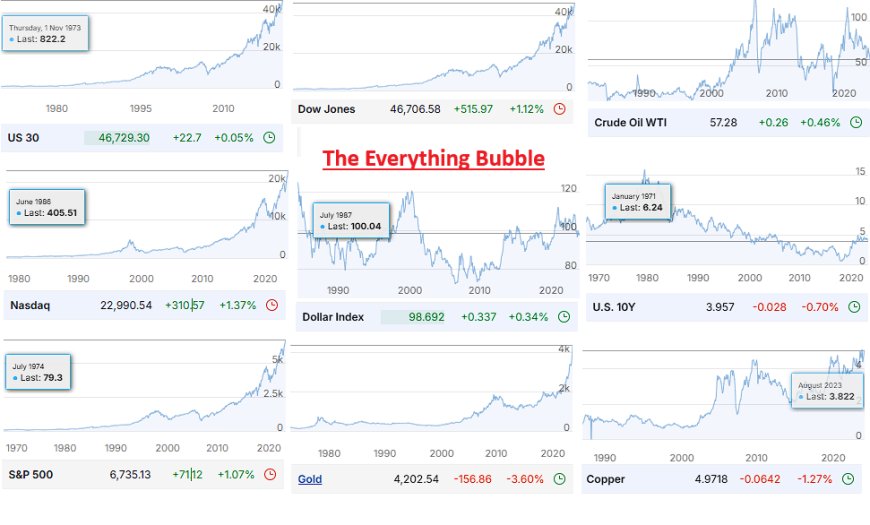 The Everything Bubble: When Money Outruns Production