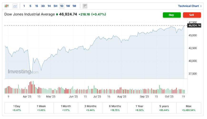 Dow Sets Record High as Gold Plunges; Nikkei Surges Amid Diverging Global Forces – Oct 21, 2025 Market Wrap
