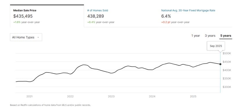 October 2025: Housing, Wealth & the Interest Rate Reversal