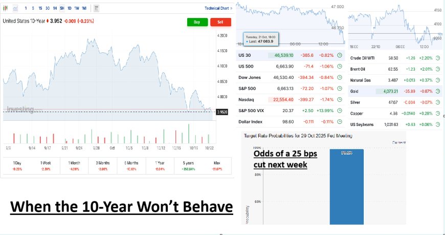 When the 10-Year Won’t Behave: Why Markets and Gold Slipped Even With a Cut Looming