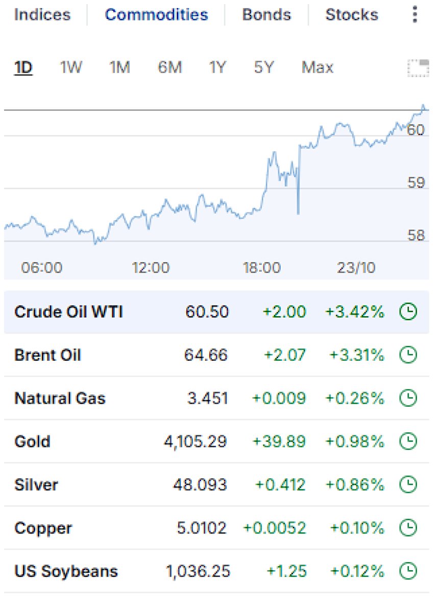 Daily Recap – October 22, 2025: Markets Brace for a Data-Blind Fed and a Restless World