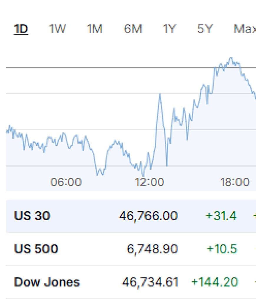 Oct 23, 2025 Market Roundup: Wall Street Gains, Gold Rebounds, Nikkei Slips