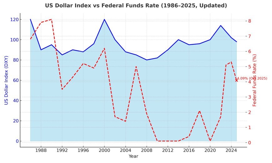 Why the Dollar Isn’t Weaker: The Shift from Store of Value to System Utility