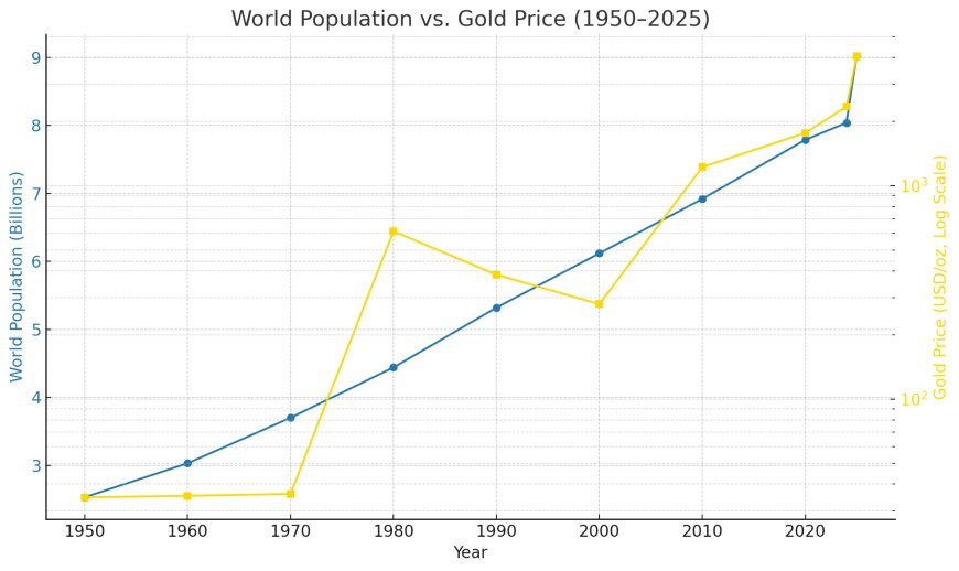 Gold’s Use-Case Explodes: Why 8+ Billion Humans and 2-4 Billion More Going Digital Boosts Gold’s Repricing
