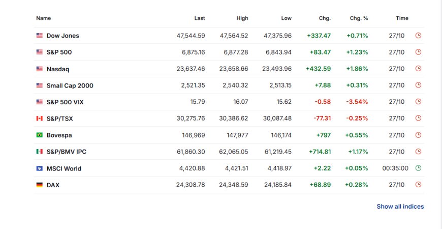 Markets Hit Record Highs as Gold Slips; Nikkei Pauses – Oct 27, 2025 Roundup