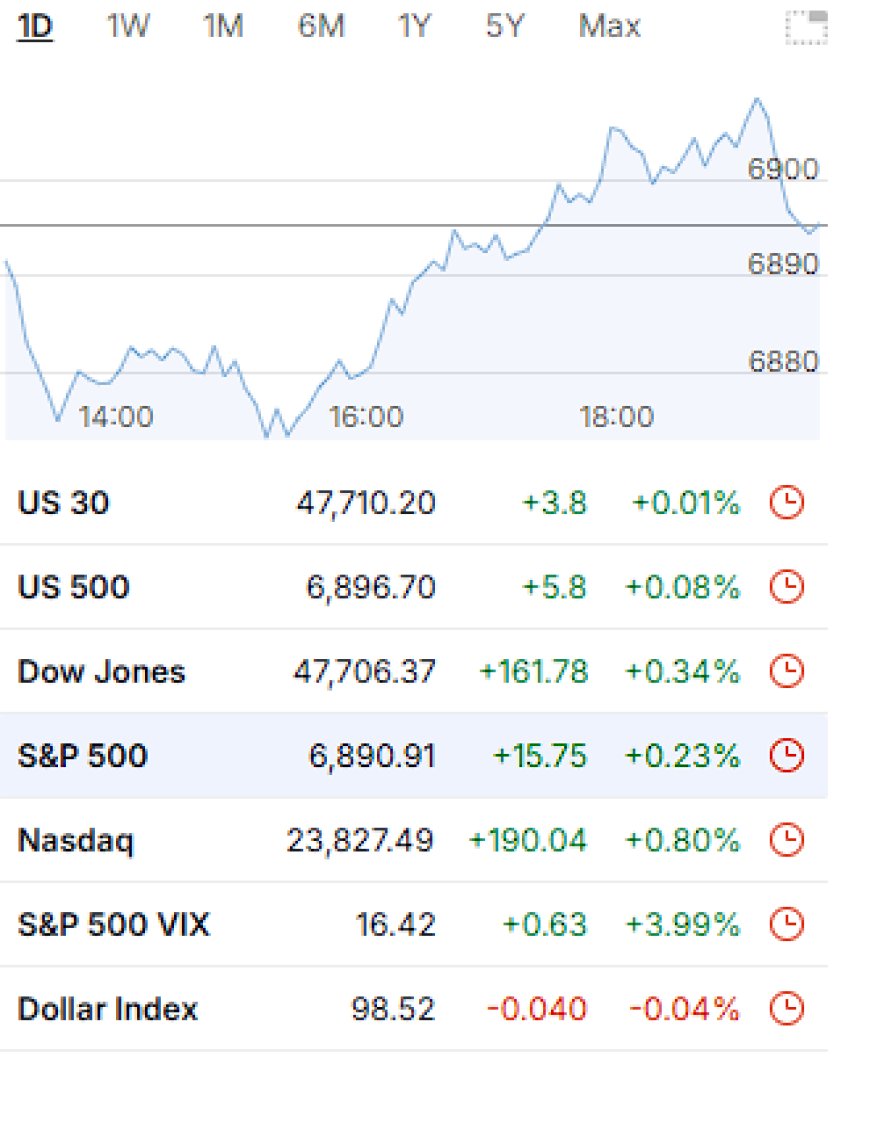 Markets Drift Higher as Tech Leads and Volatility Rises – Oct 28 2025 Market Roundup