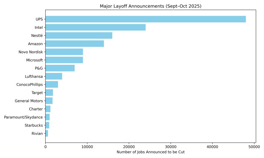 Mass Layoffs: The Big Cuts of Sep–Oct 2025