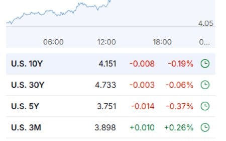 Markets Sway as Tech Recovers, Bonds Rise, and Shutdown Risks Persist — Nov 5, 2025