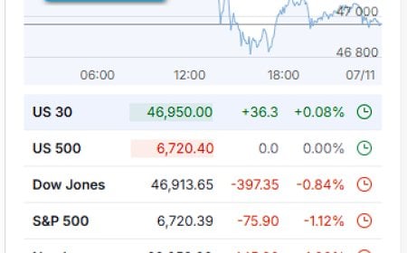 Market Update — November 6, 2025: Volatility Surges, Tech Cracks, and Bonds Flash a Global Warning
