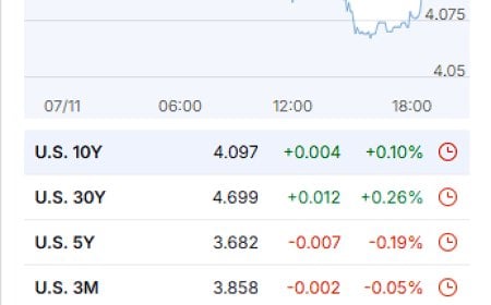 Market Update — Nov 7, 2025: Quiet Session, Range-Bound Yields, Dollar Softens | Pattern Nexus