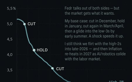 Fed Cuts, Then Holds: Market-Implied Path to 3.00–3.25% by Mid-2026