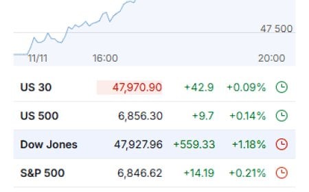 Dow Hits Record as Long-End Anchors — Nov 11, 2025 Market Wrap