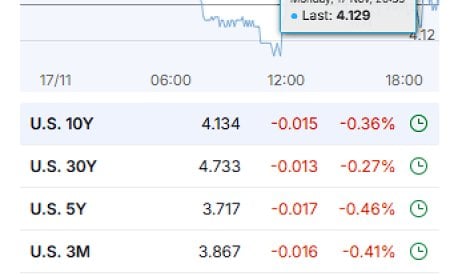 Market Wrap – November 17, 2025: Everything Red, but the 10-Year Still Runs the Show