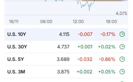 Market Wrap – November 18, 2025: Tech Cracks, Oil Holds, and the 10-Year Drifts But Doesn’t Break
