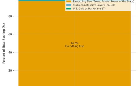The $42 Illusion: How the Market Repriced America’s Gold and Accidentally Revealed the Dollar’s Hidden Backing