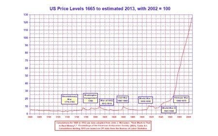 From 1665 to QE Infinity: Answering a 2012 Inflation Question