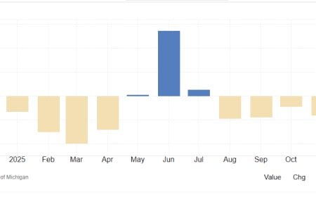 Morning Macro Report: Confidence Falls, Housing Cools, Inflation Splits, and Labor Weakens