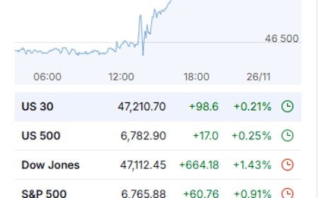 Quick Market Wrap-Up: Fed Cut Bets Drive a Broad Risk-On Rally (Nov 25, 2025)