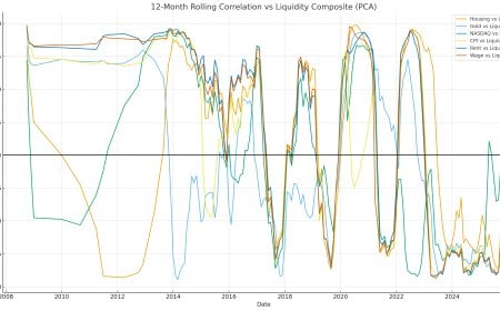 Hard Assets Follow Liquidity, Not Inflation — A Full Data Reconstruction