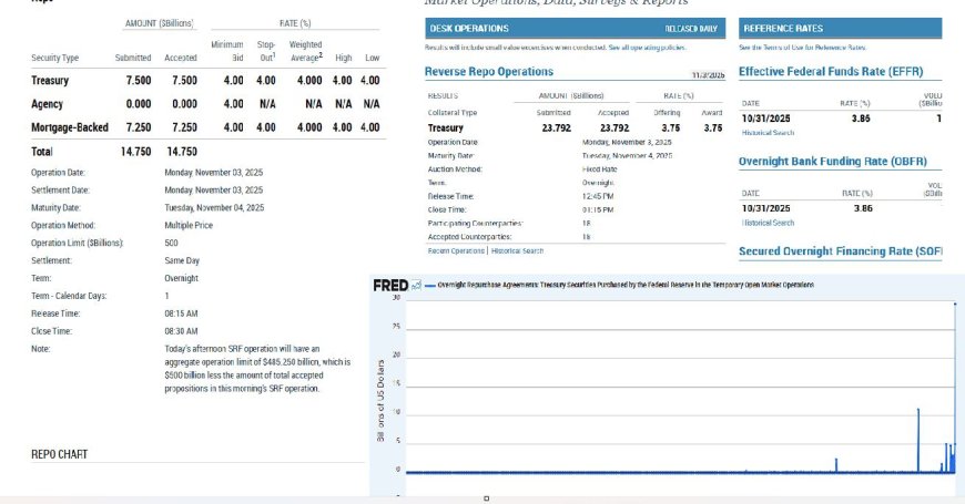 Sự Tăng Trưởng Im Lặng Của Repo: $14.75B SRF Tap + $30B Puls Liquidity Tín Hiệu Chế Độ Mới