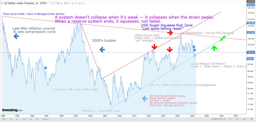 The Dollar’s Last Stand: Why the System Squeezes Before It Breaks