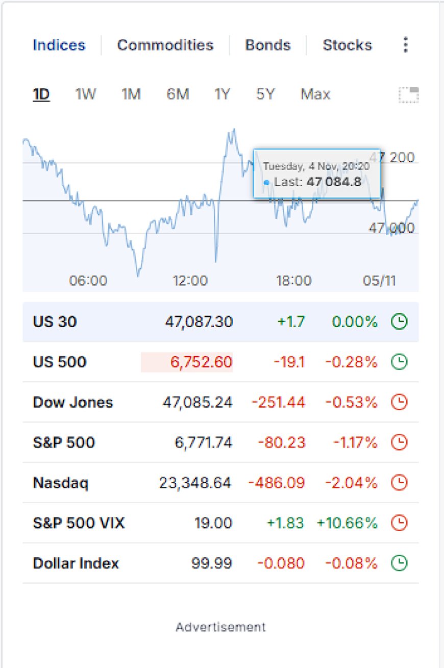 Markets Drop as Bank CEOs Warn of Pullback, Gold Slips, and Shutdown Risks Grow — Nov 4, 2025