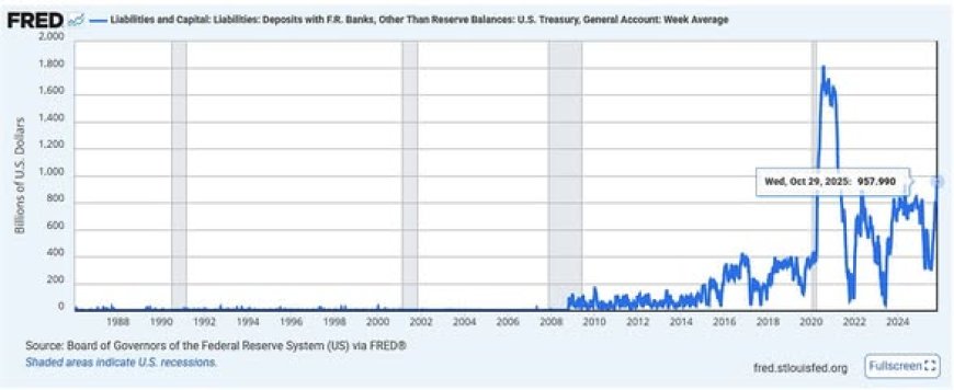The Silent War-Chest: Why the Fed & Treasury Are Hoarding Cash — And Preparing to Control Yields