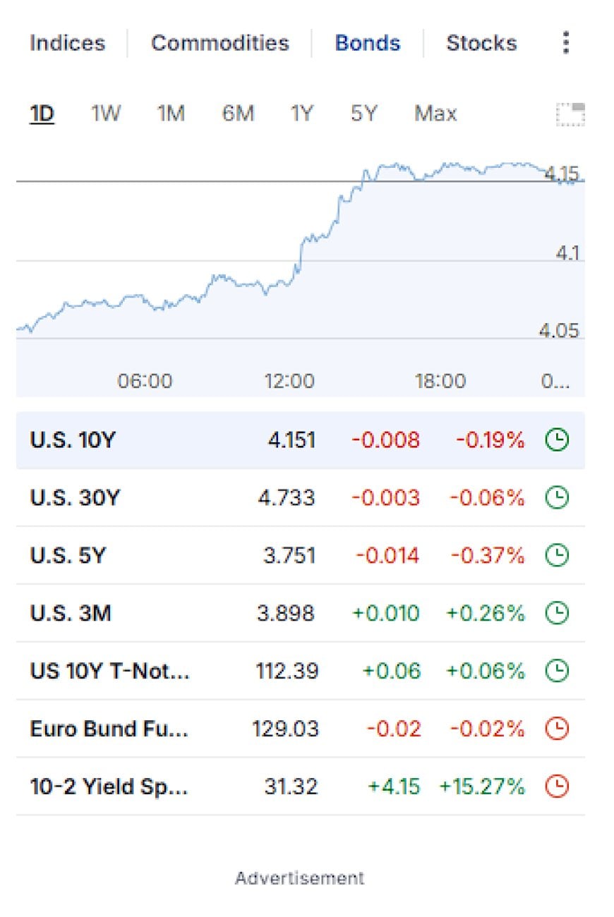 Markets Sway as Tech Recovers, Bonds Rise, and Shutdown Risks Persist — Nov 5, 2025