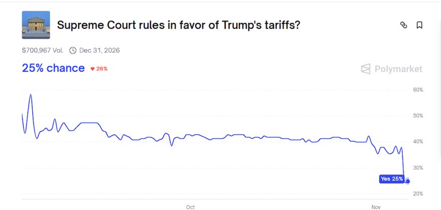 The Supreme Court’s tariff case is an underpriced macro tail risk. A loss could trigger refunds, disrupt trade policy, and force a rapid White House pivot.