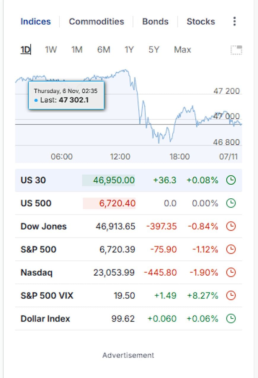 Market Update — November 6, 2025: Volatility Surges, Tech Cracks, and Bonds Flash a Global Warning