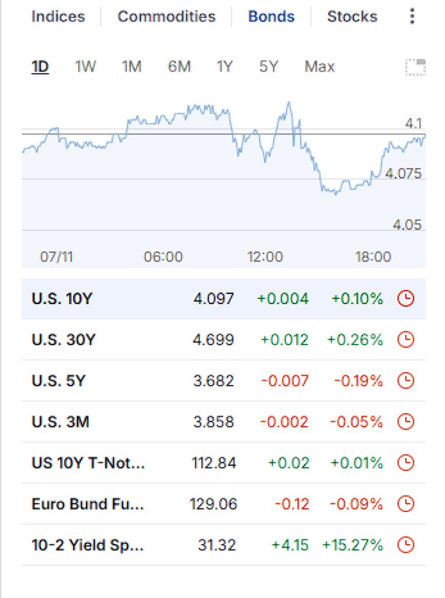Market Update — Nov 7, 2025: Quiet Session, Range-Bound Yields, Dollar Softens | Pattern Nexus