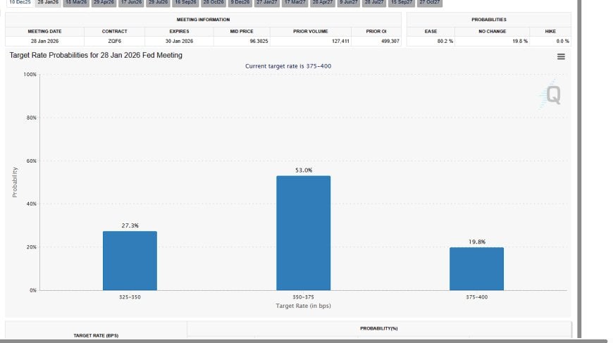 CME FedWatch probabilities for 28 Jan 2026 meeting