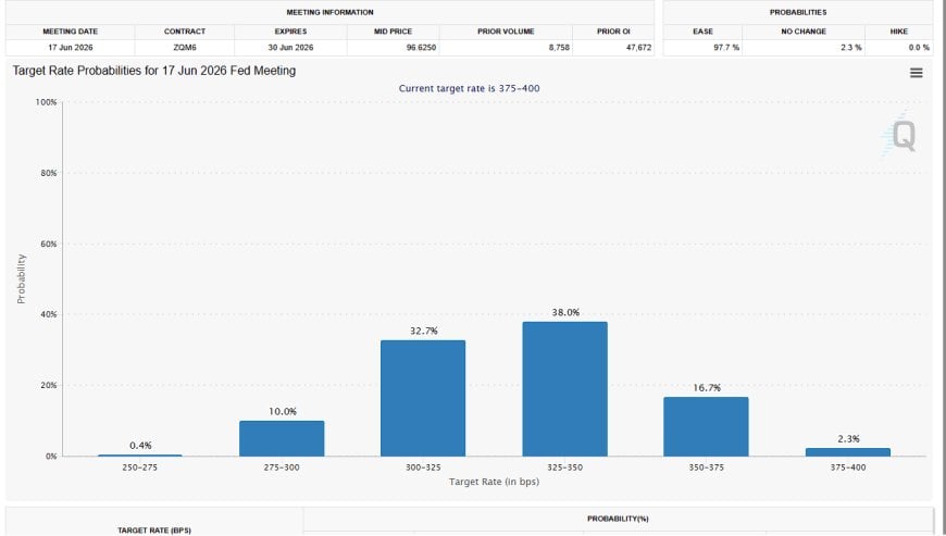 CME FedWatch probabilities for 17 Jun 2026 meeting