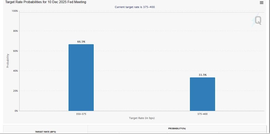 CME FedWatch probabilities for 10 Dec 2025 meeting