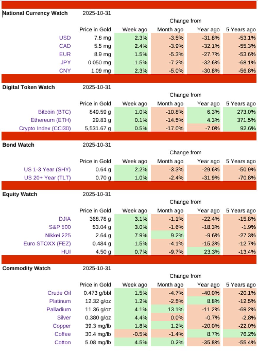 Cross-asset snapshot priced in gold