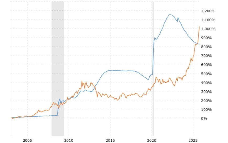 Long-term equities vs gold leadership cycles