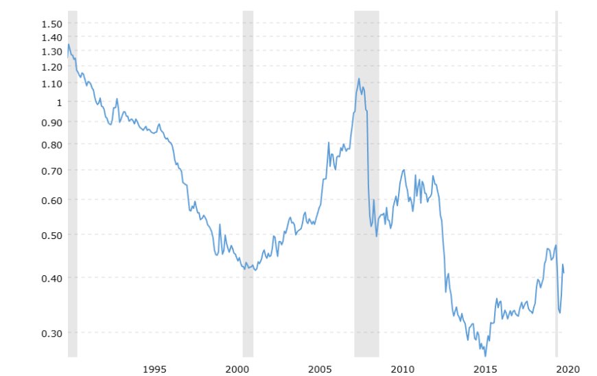 Gold vs monetary base / fiat expansion lens