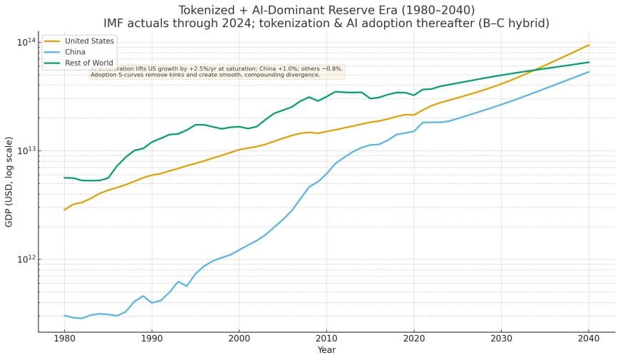 Hybrid B–C Scenario — regional (US/China/RoW), 1980–2040