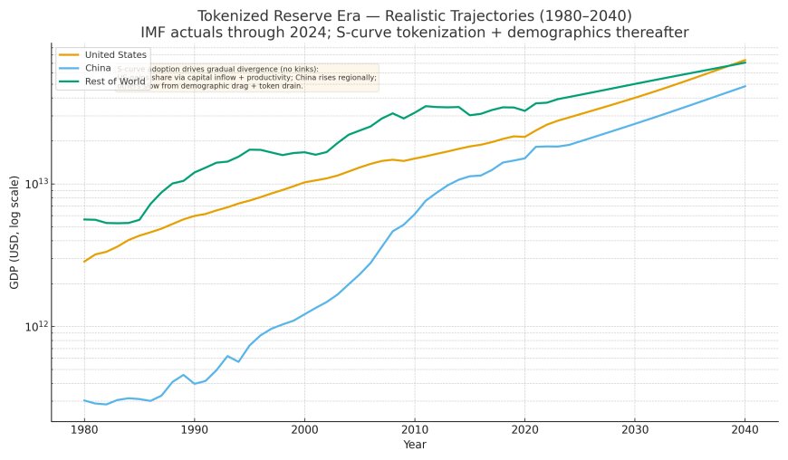 S-curve timing — AI ~2030, Tokenization ~2032